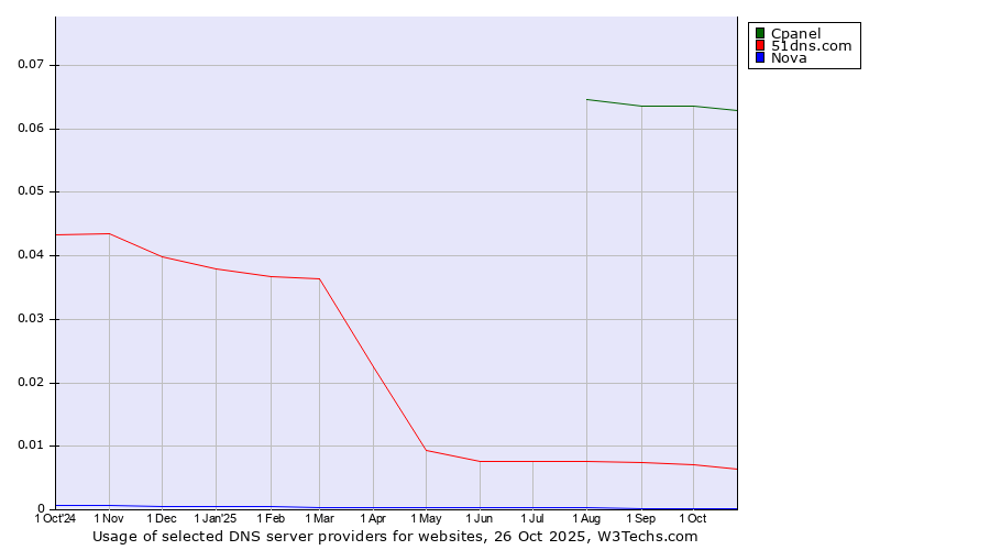 Historical trends in the usage of Cpanel vs. 51dns.com vs. Nova