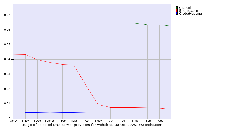 Historical trends in the usage of Cpanel vs. 51dns.com vs. GlobeHosting
