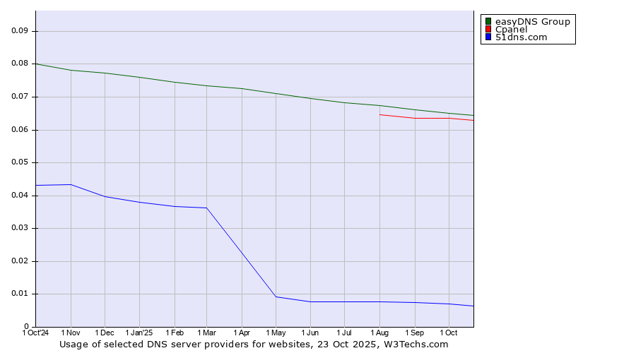 Historical trends in the usage of easyDNS Group vs. Cpanel vs. 51dns.com