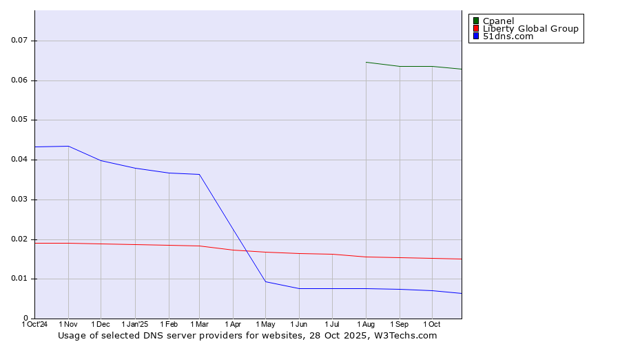 Historical trends in the usage of Cpanel vs. Liberty Global Group vs. 51dns.com
