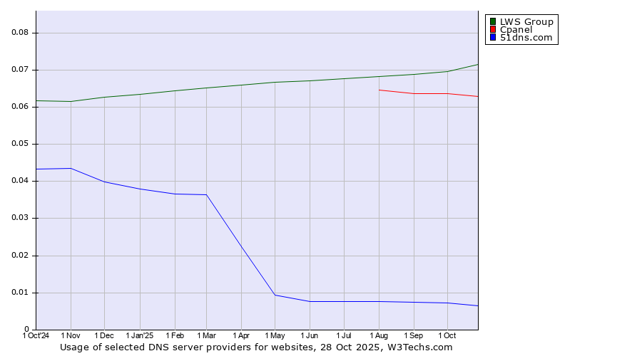 Historical trends in the usage of LWS Group vs. Cpanel vs. 51dns.com