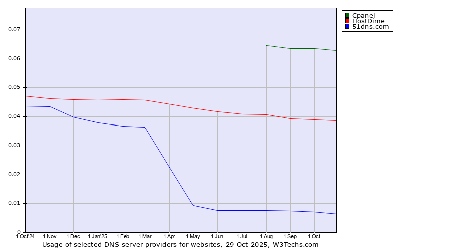 Historical trends in the usage of Cpanel vs. HostDime vs. 51dns.com