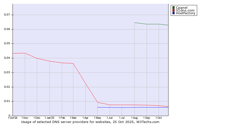 Historical trends in the usage of Cpanel vs. 51dns.com vs. Hostfactory