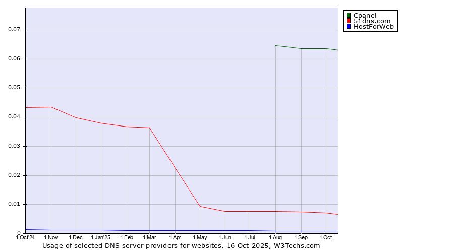 Historical trends in the usage of Cpanel vs. 51dns.com vs. HostForWeb
