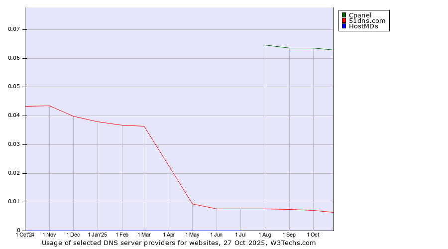 Historical trends in the usage of Cpanel vs. 51dns.com vs. HostMDs