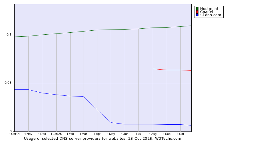 Historical trends in the usage of Hostpoint vs. Cpanel vs. 51dns.com