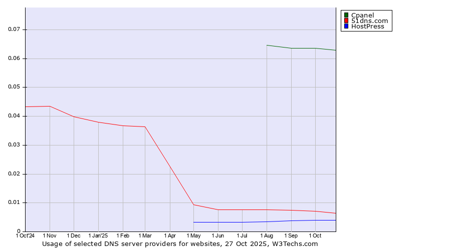 Historical trends in the usage of Cpanel vs. 51dns.com vs. HostPress