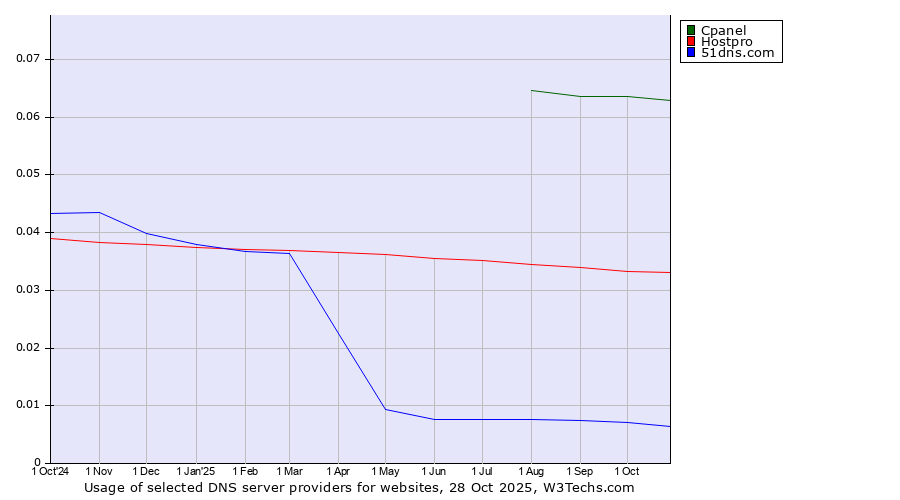 Historical trends in the usage of Cpanel vs. Hostpro vs. 51dns.com