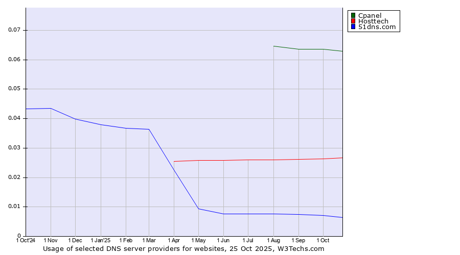 Historical trends in the usage of Cpanel vs. Hosttech vs. 51dns.com
