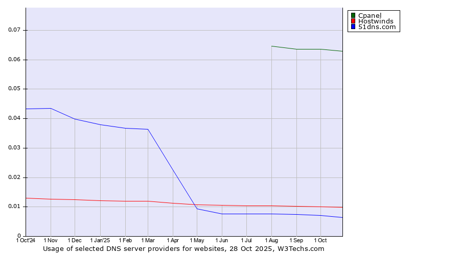 Historical trends in the usage of Cpanel vs. Hostwinds vs. 51dns.com