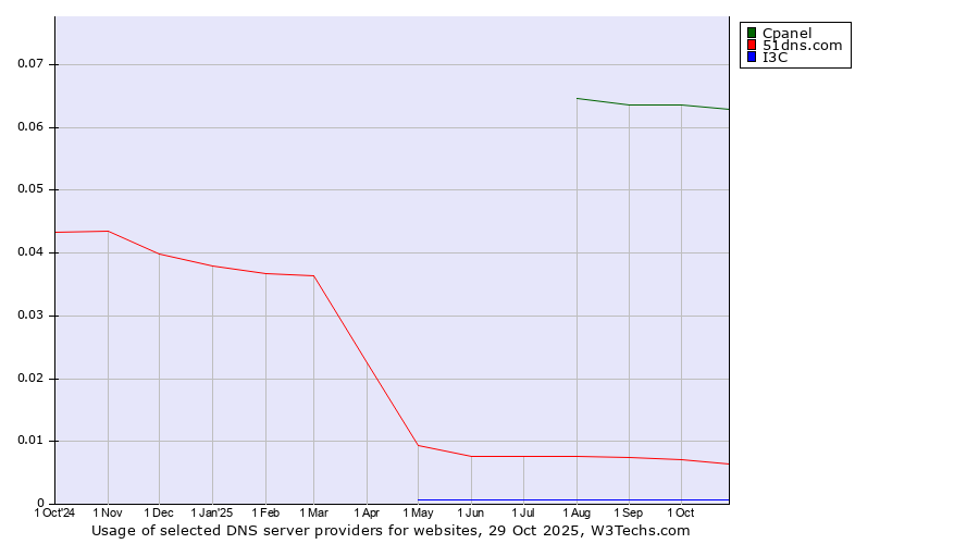 Historical trends in the usage of Cpanel vs. 51dns.com vs. I3C