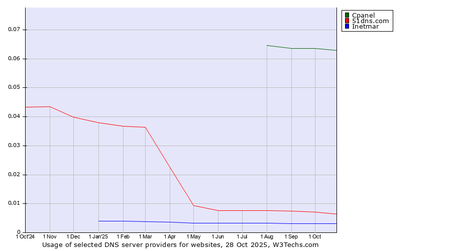 Historical trends in the usage of Cpanel vs. 51dns.com vs. Inetmar