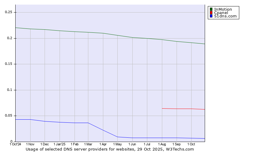 Historical trends in the usage of InMotion vs. Cpanel vs. 51dns.com