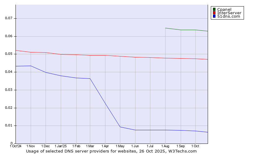 Historical trends in the usage of Cpanel vs. InterServer vs. 51dns.com