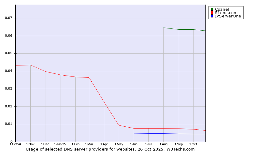 Historical trends in the usage of Cpanel vs. 51dns.com vs. IPServerOne