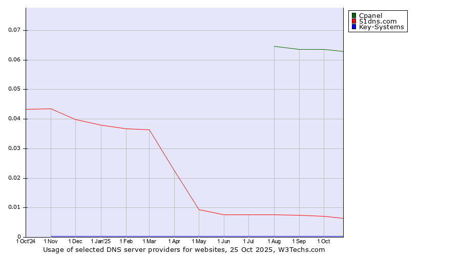 Historical trends in the usage of Cpanel vs. 51dns.com vs. Key-Systems