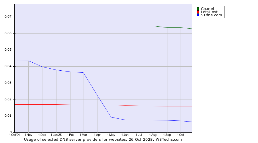 Historical trends in the usage of Cpanel vs. LetsHost vs. 51dns.com