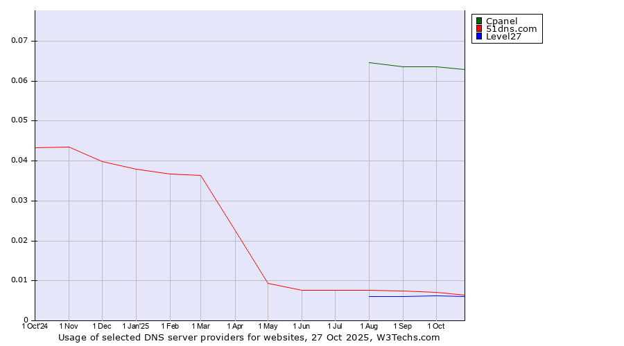 Historical trends in the usage of Cpanel vs. 51dns.com vs. Level27