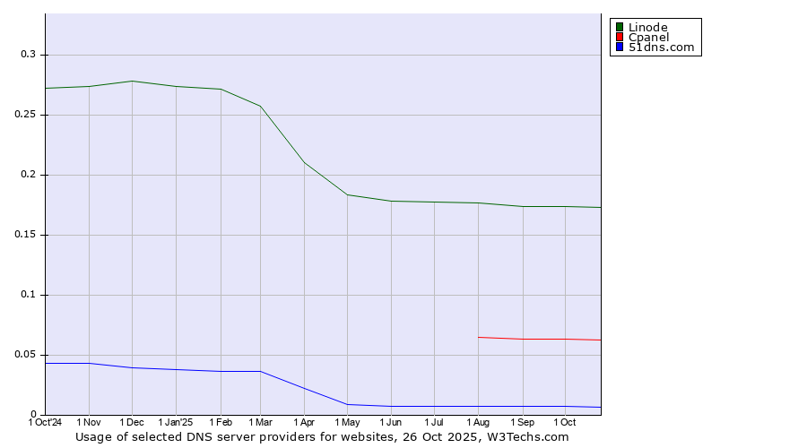 Historical trends in the usage of Linode vs. Cpanel vs. 51dns.com
