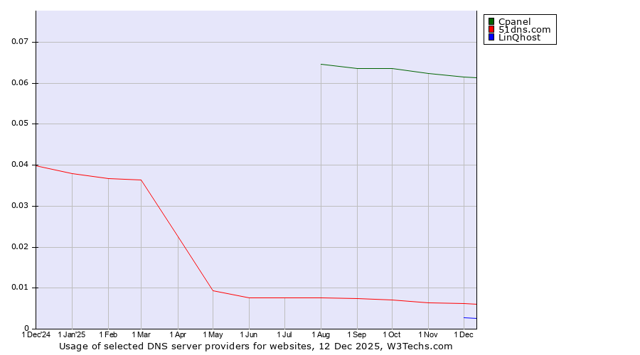 Historical trends in the usage of Cpanel vs. 51dns.com vs. LinQhost