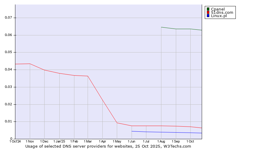 Historical trends in the usage of Cpanel vs. 51dns.com vs. Linux.pl