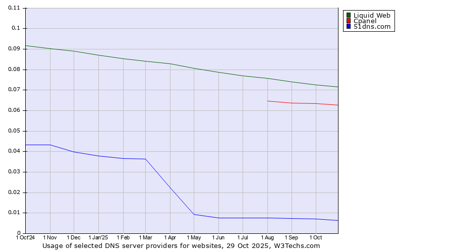 Historical trends in the usage of Liquid Web vs. Cpanel vs. 51dns.com