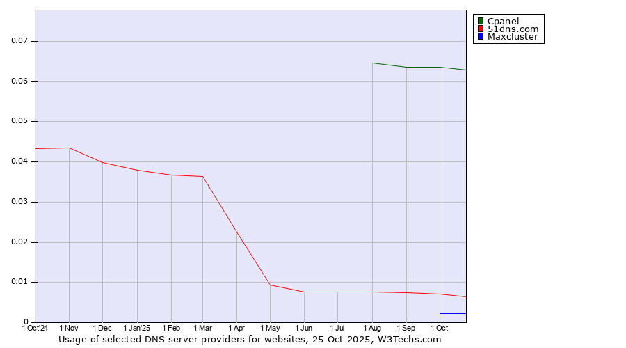 Historical trends in the usage of Cpanel vs. 51dns.com vs. Maxcluster
