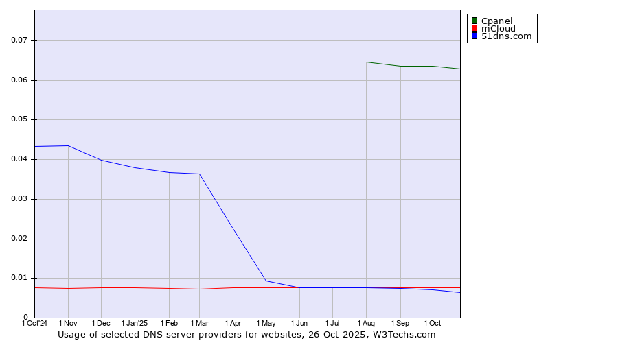 Historical trends in the usage of Cpanel vs. mCloud vs. 51dns.com