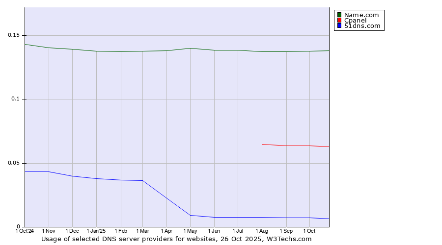 Historical trends in the usage of Name.com vs. Cpanel vs. 51dns.com