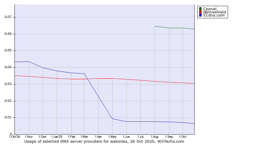 Historical trends in the usage of Cpanel vs. Nameshield vs. 51dns.com