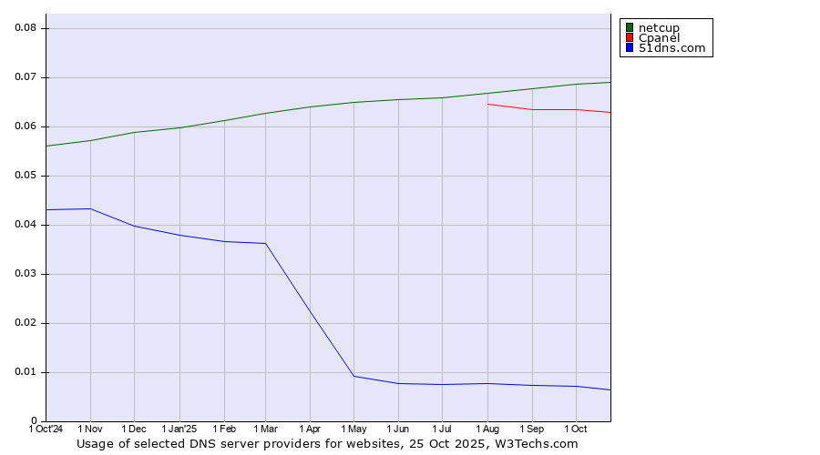 Historical trends in the usage of netcup vs. Cpanel vs. 51dns.com