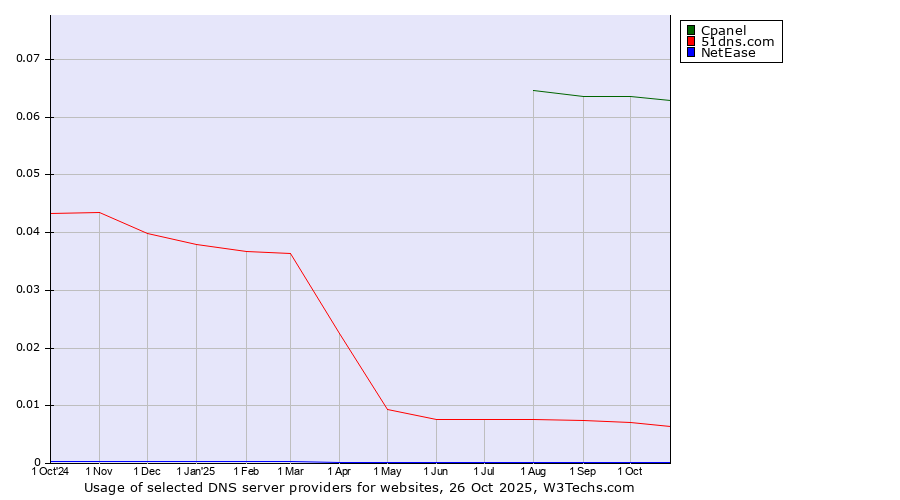 Historical trends in the usage of Cpanel vs. 51dns.com vs. NetEase