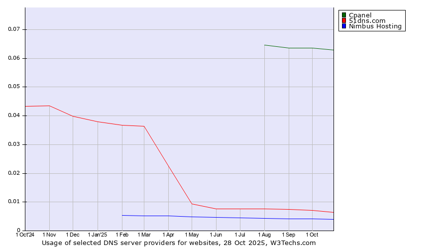 Historical trends in the usage of Cpanel vs. 51dns.com vs. Nimbus Hosting