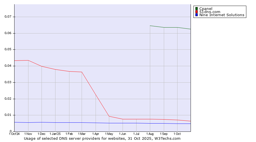 Historical trends in the usage of Cpanel vs. 51dns.com vs. Nine Internet Solutions