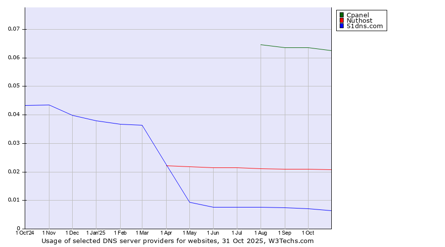 Historical trends in the usage of Cpanel vs. Nuthost vs. 51dns.com