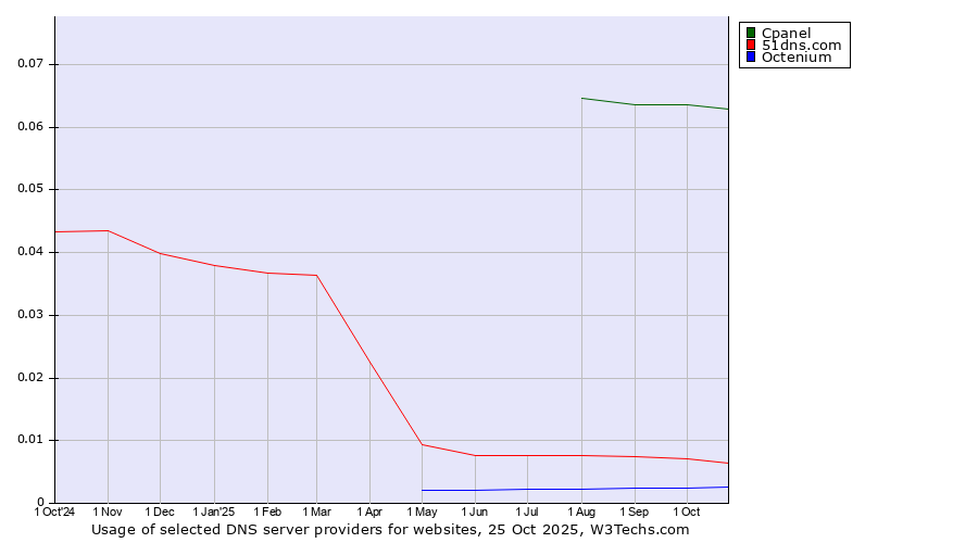 Historical trends in the usage of Cpanel vs. 51dns.com vs. Octenium