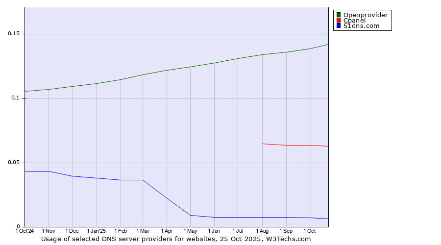 Historical trends in the usage of Openprovider vs. Cpanel vs. 51dns.com