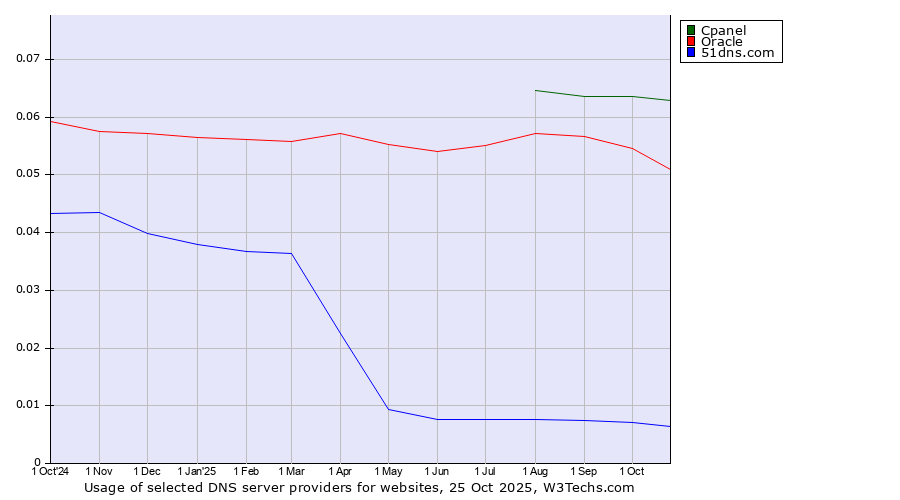 Historical trends in the usage of Cpanel vs. Oracle vs. 51dns.com