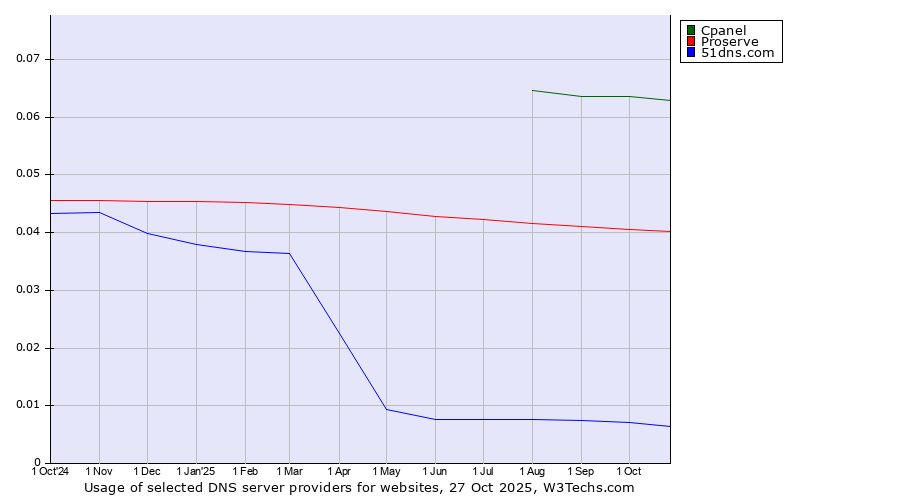 Historical trends in the usage of Cpanel vs. Proserve vs. 51dns.com