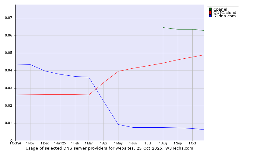 Historical trends in the usage of Cpanel vs. QUIC.cloud vs. 51dns.com