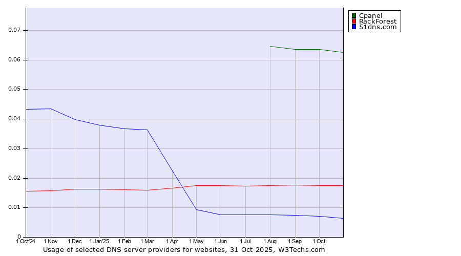 Historical trends in the usage of Cpanel vs. RackForest vs. 51dns.com