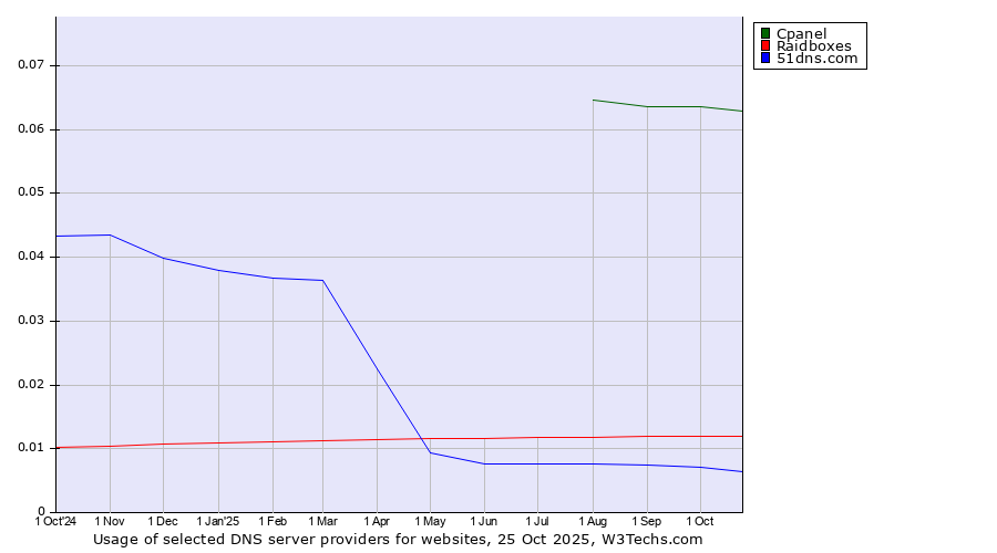 Historical trends in the usage of Cpanel vs. Raidboxes vs. 51dns.com