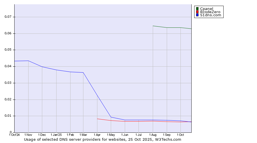 Historical trends in the usage of Cpanel vs. 51dns.com vs. RcodeZero