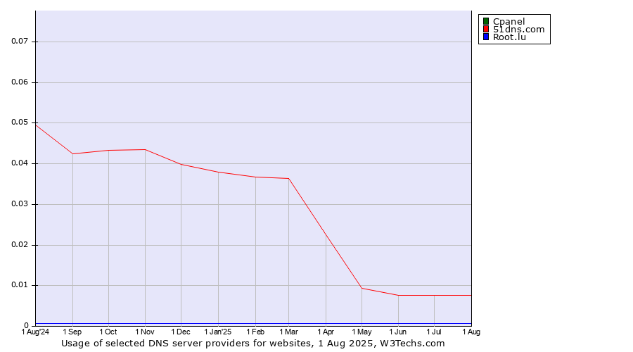 Historical trends in the usage of Cpanel vs. 51dns.com vs. Root.lu