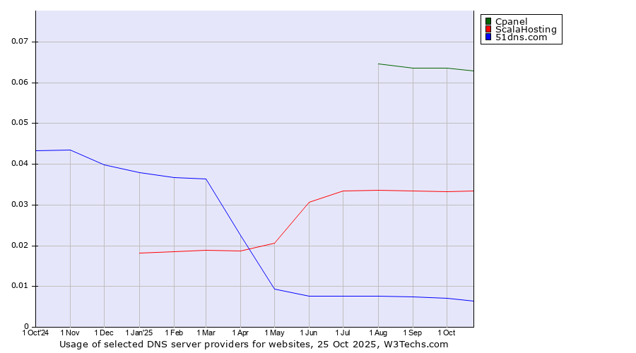 Historical trends in the usage of Cpanel vs. ScalaHosting vs. 51dns.com