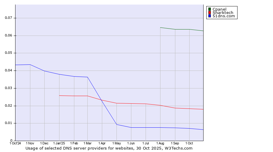 Historical trends in the usage of Cpanel vs. Sharktech vs. 51dns.com