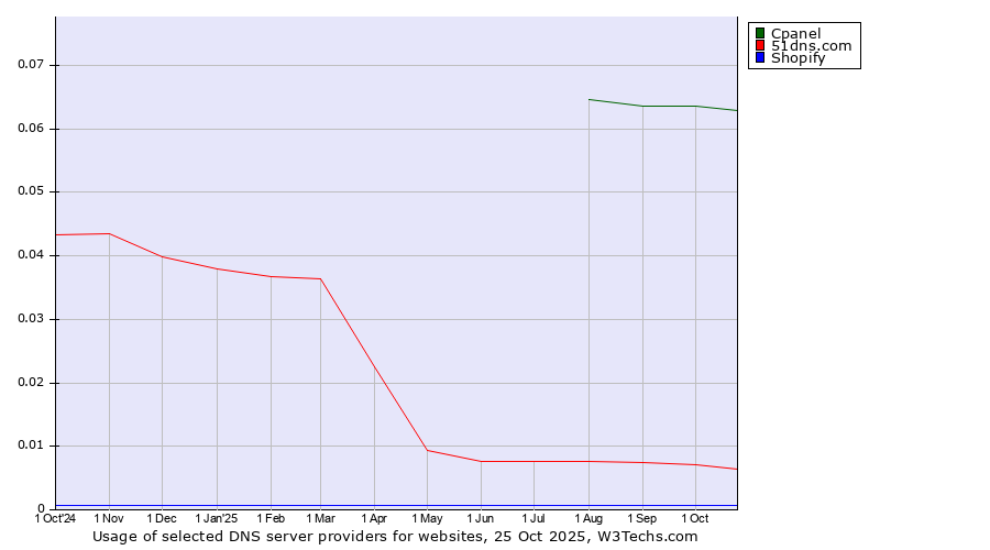 Historical trends in the usage of Cpanel vs. 51dns.com vs. Shopify