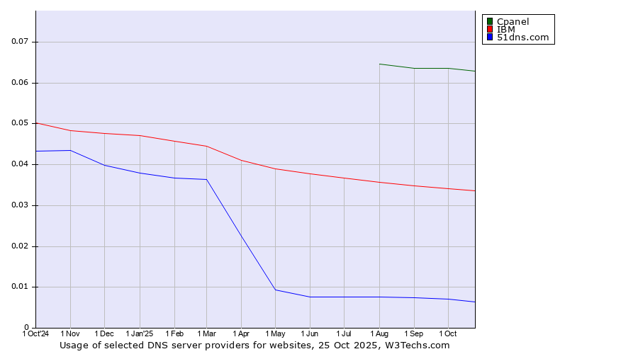 Historical trends in the usage of Cpanel vs. IBM vs. 51dns.com
