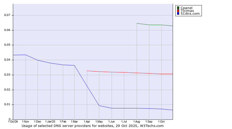 Historical trends in the usage of Cpanel vs. Ticimax vs. 51dns.com
