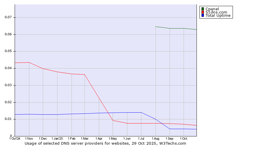 Historical trends in the usage of Cpanel vs. 51dns.com vs. Total Uptime